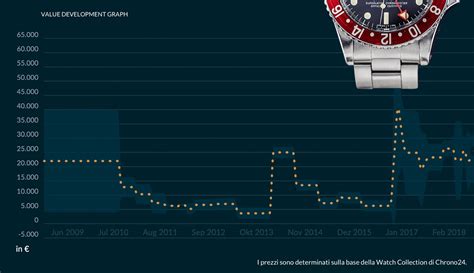 evoluzone valore rolex|rolex value trends.